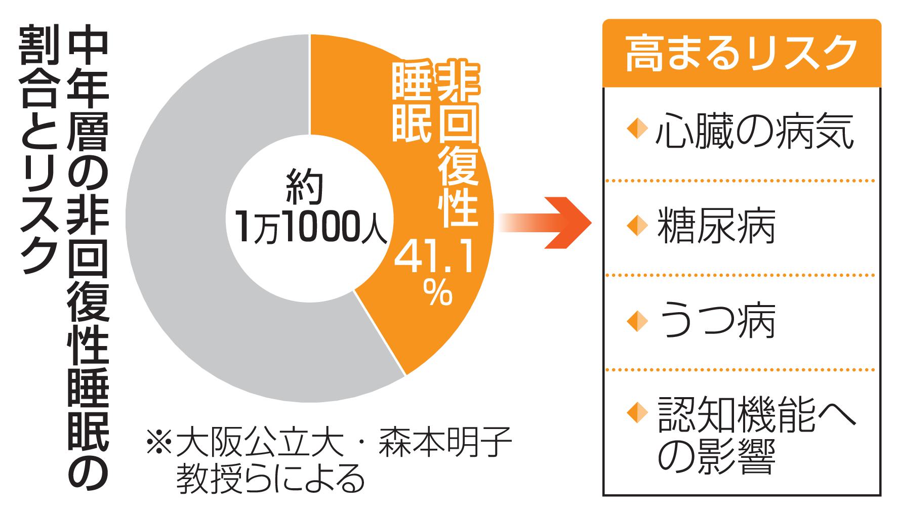 中年の4割「睡眠で疲れ取れず」　心身不調、老後に影響懸念