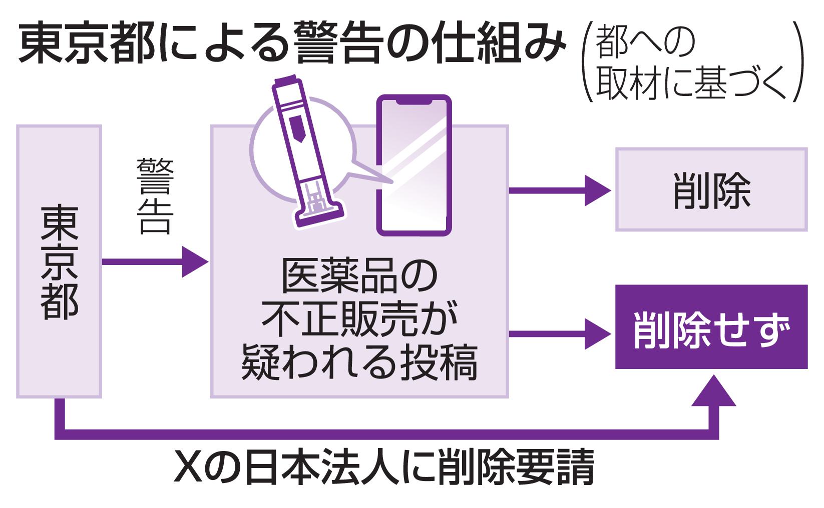 糖尿病に効果のあるマンジェロと言う薬、不法販売75％