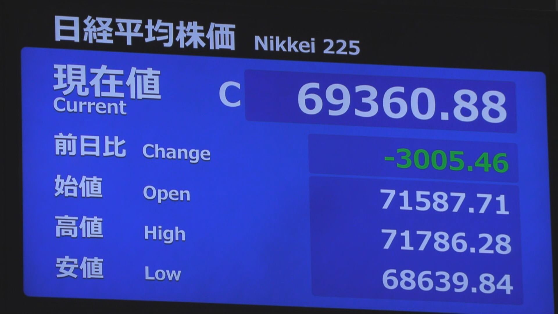 日経平均　大暴落　歴史上３番目の下げ幅
