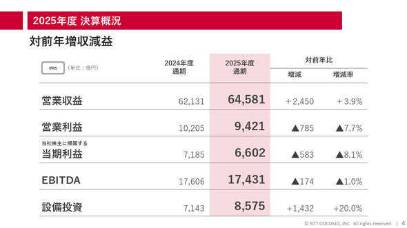 NTTドコモ、山手線での通信速度を77%向上させたとアピール