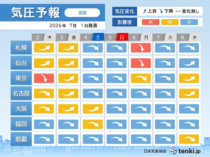 災害級気圧到来　調子がおかしいと思ったら無理しないで！