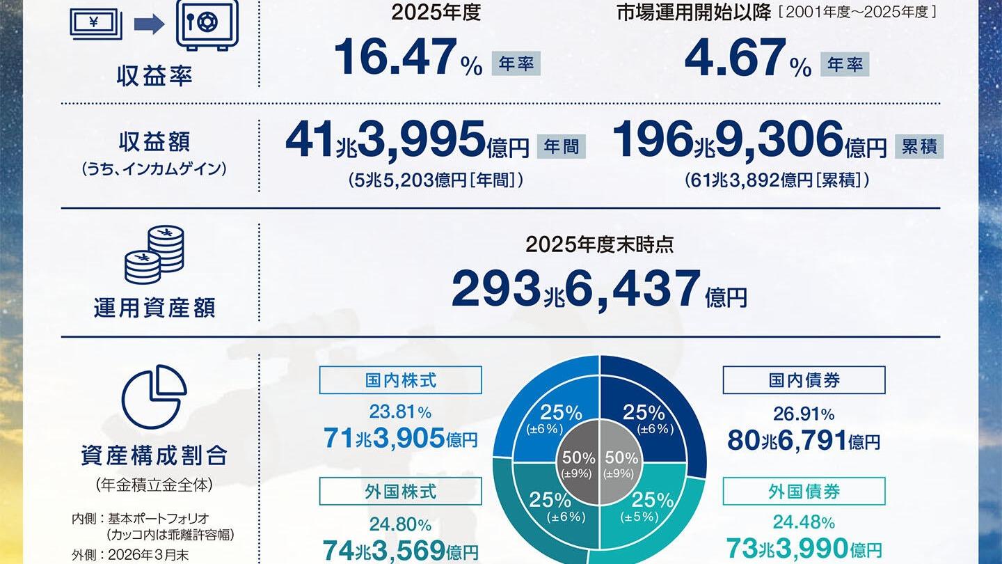 日本さん　年金運用でめっちゃ利益を上げてしまう（報道はされない）