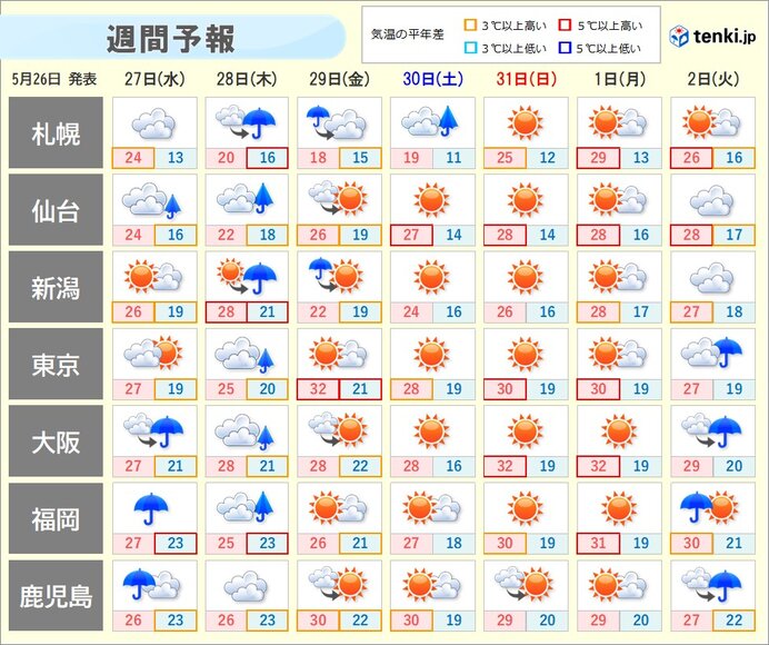 東京都は6月からいつも30℃超えているよな？