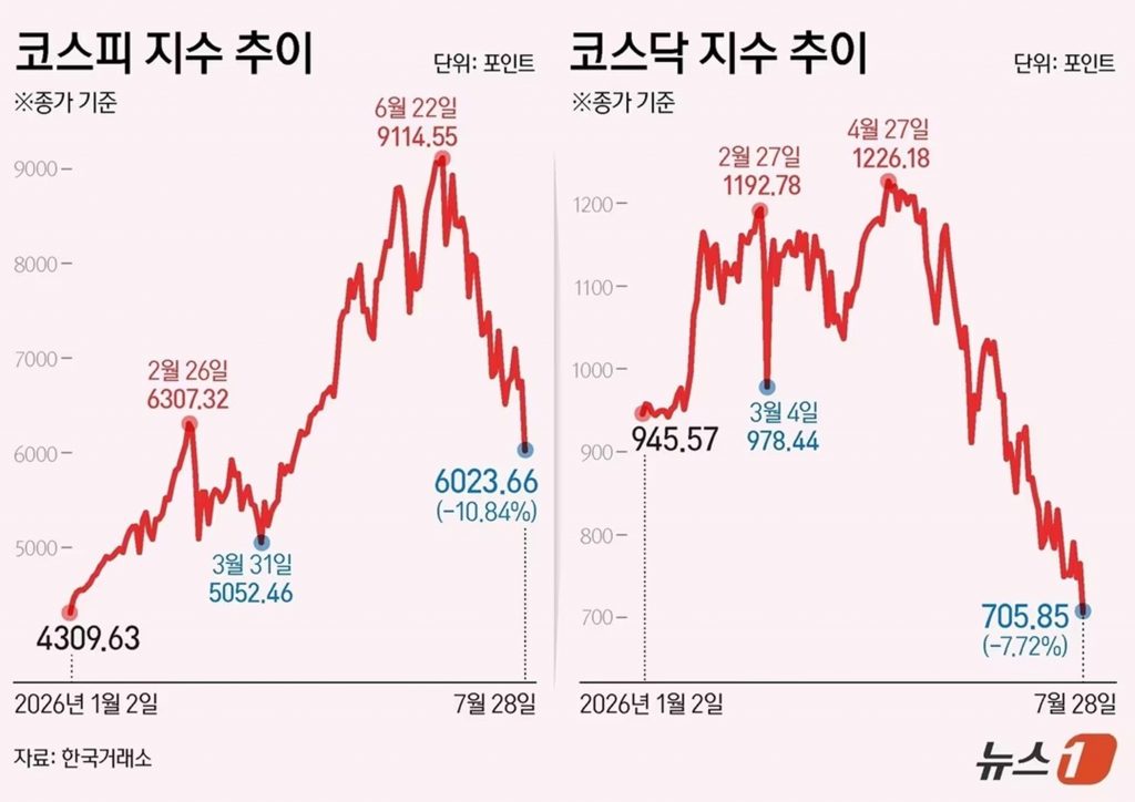 今日も大暴落の韓国KOSPI。7月に入って28.9％の下落…通貨危機を超える過去最大の下げ幅