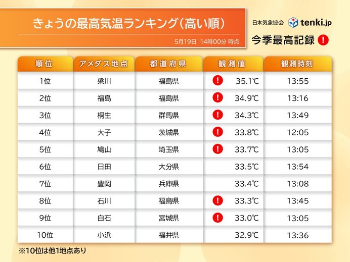 地球の気象は破壊された。5月なのに東北で35.1℃を記録。ガソリン燃やした温暖化車カスのせい