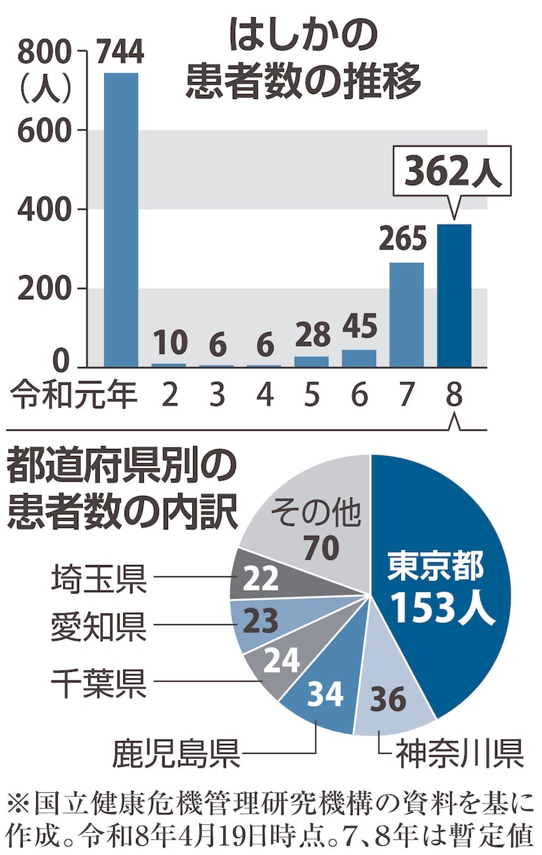 東京のはしか患者、昨年1年間の5倍に　12年ぶりに学年閉鎖も　百合子「母子手帳で接種歴が確認して」