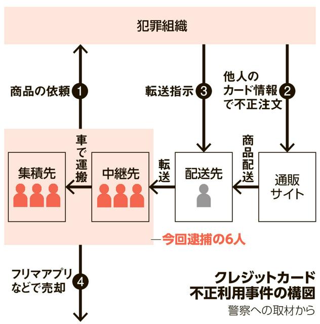 中国人ら6人逮捕。クレカ不正利用、3.7億円転売か