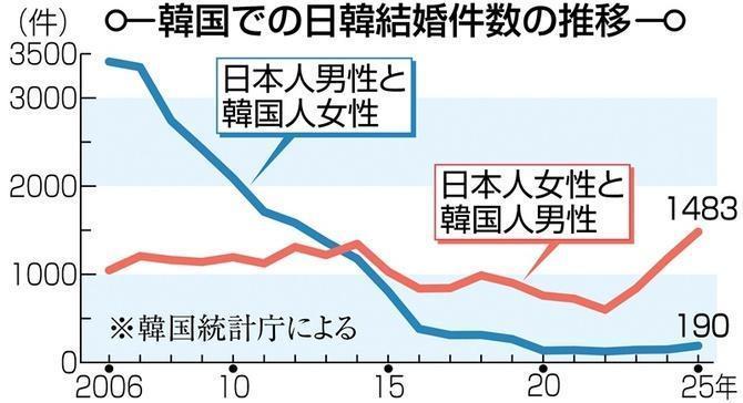 【ネトウヨ完全死亡】🇰🇷韓国で日本人女性と韓国人男性による結婚が急増