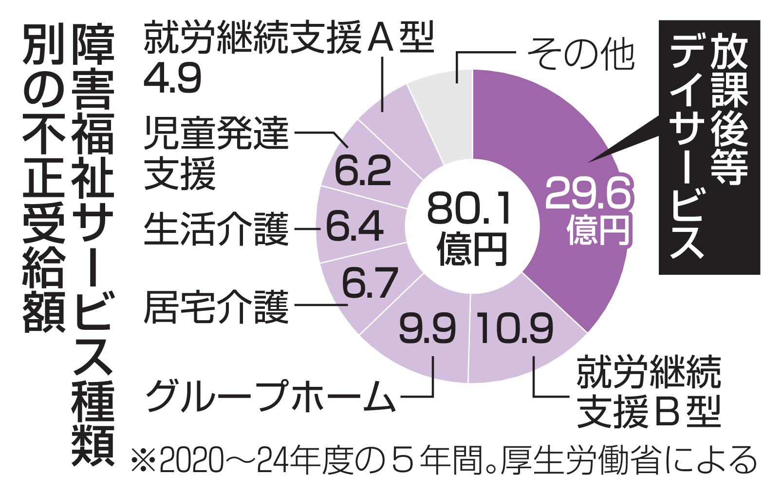 障害福祉サービスの不正受給が80億円と判明...障害者をだしに荒稼ぎしてるクズまみれだった模様