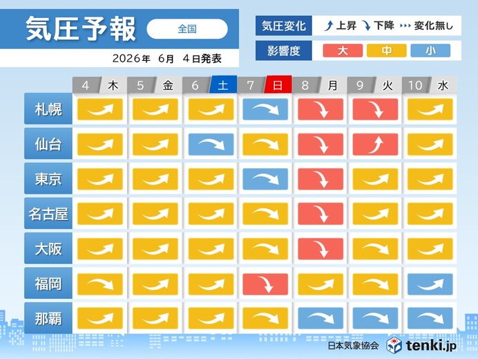 気圧の変化で調子悪い