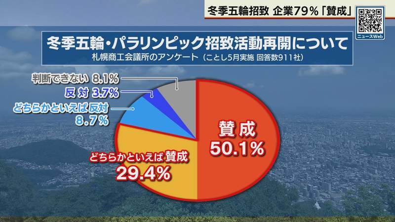 札幌オリンピック招致、地元企業の8割が「賛成」と回答