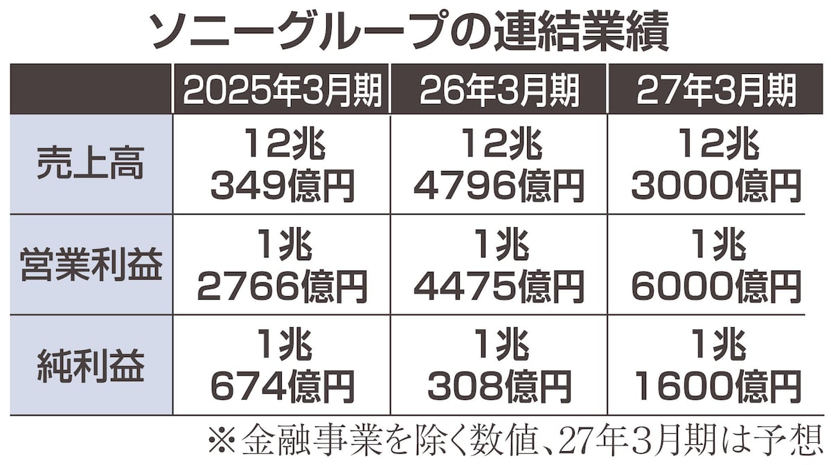 ソニーGの連結決算、営業利益が1.4兆円と過去最高を更新