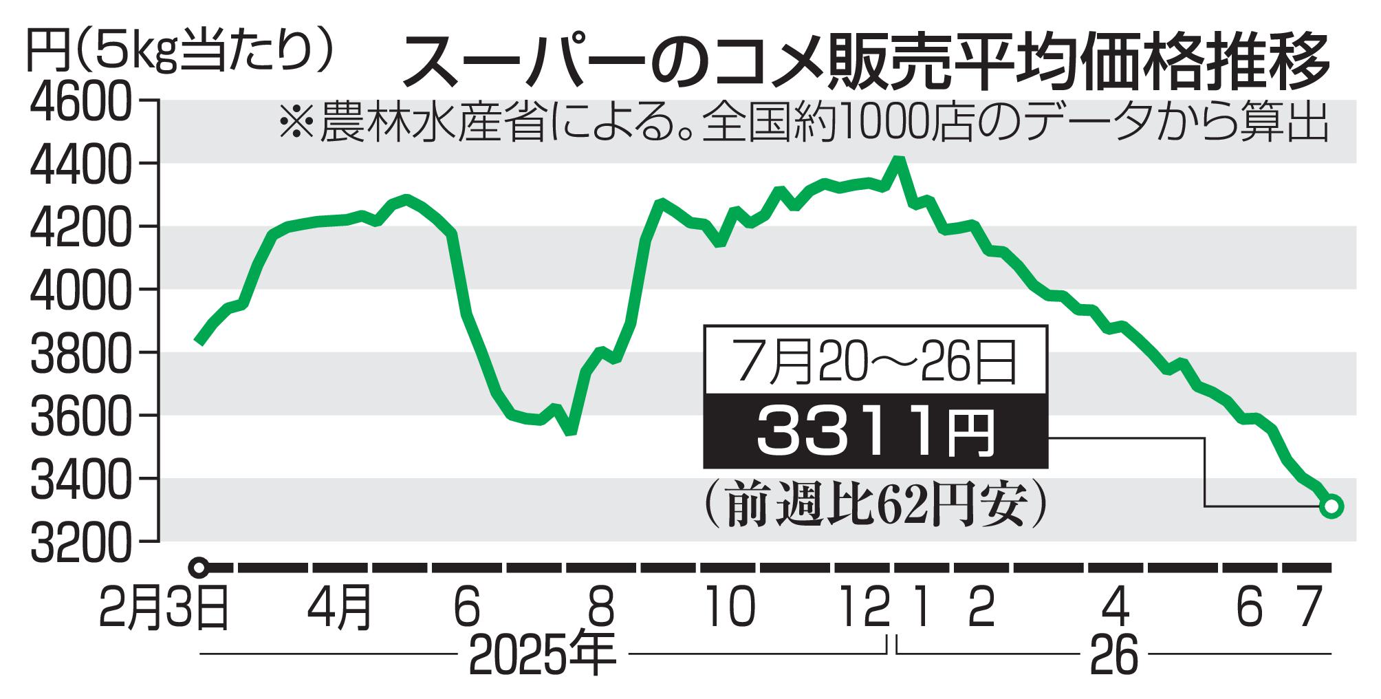 コメ、各地で「5kg1980円」で販売され始める