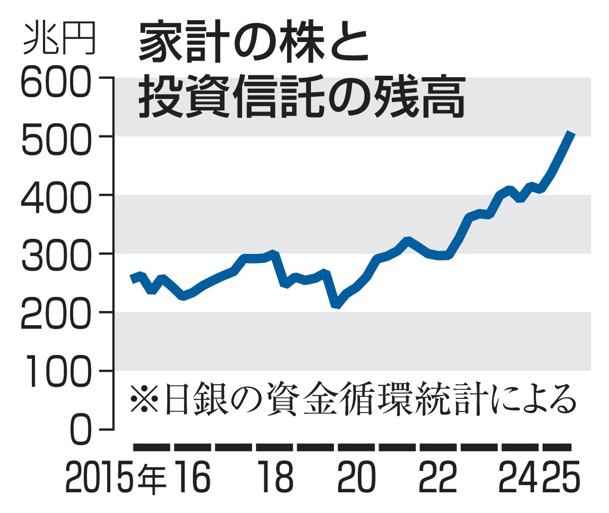 家計の株資産、500兆円超に　10年で倍増