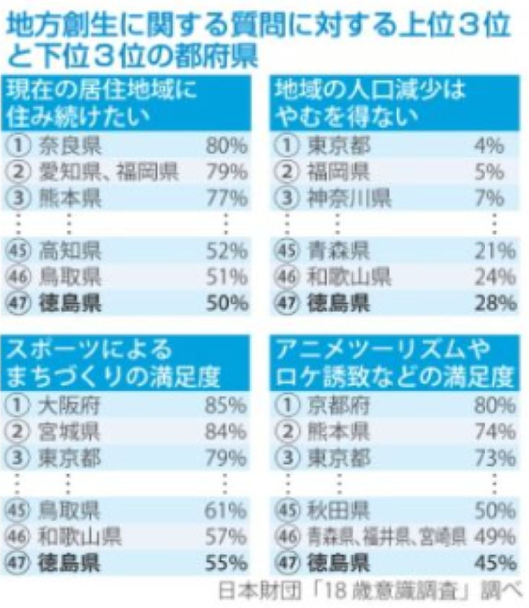 徳島県に住み続けたくない40％