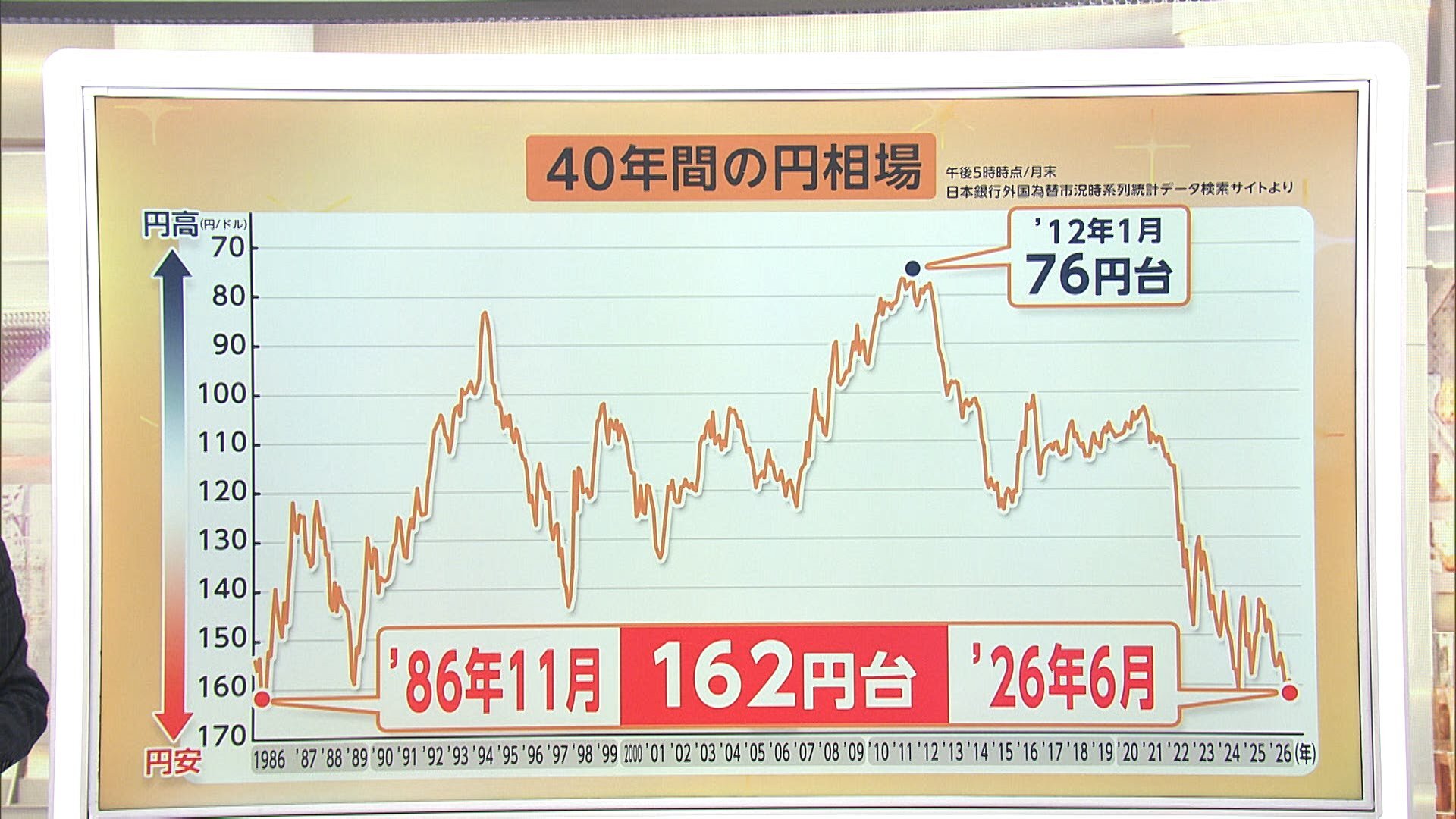 歴史的円安「1ドル170円台」の可能性も　背景に日本の競争力低下