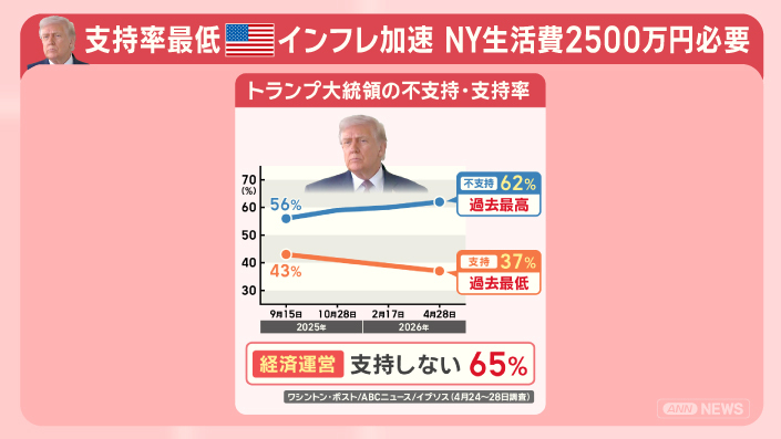 アメリカ人、月収90万でも「生活は厳しい」　フードバンクから食料を貰う日々