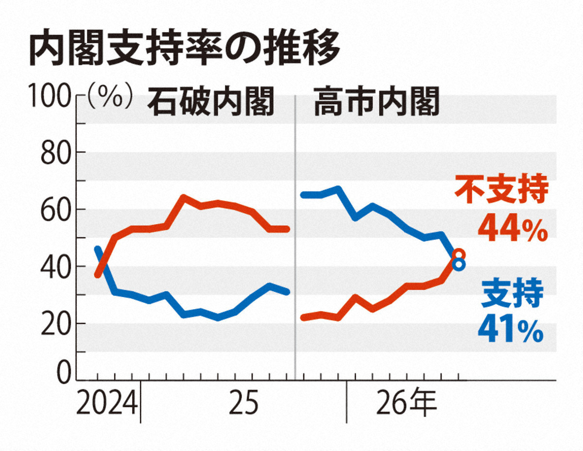 【悲報】高市支持率が急落して不支持率が上回る。強引な大阪副首都路線に嫌気か