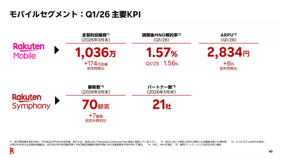 楽天モバイル契約数、1036万突破ｷﾀ━━━━━━(ﾟ∀ﾟ)━━━━━━!!!!