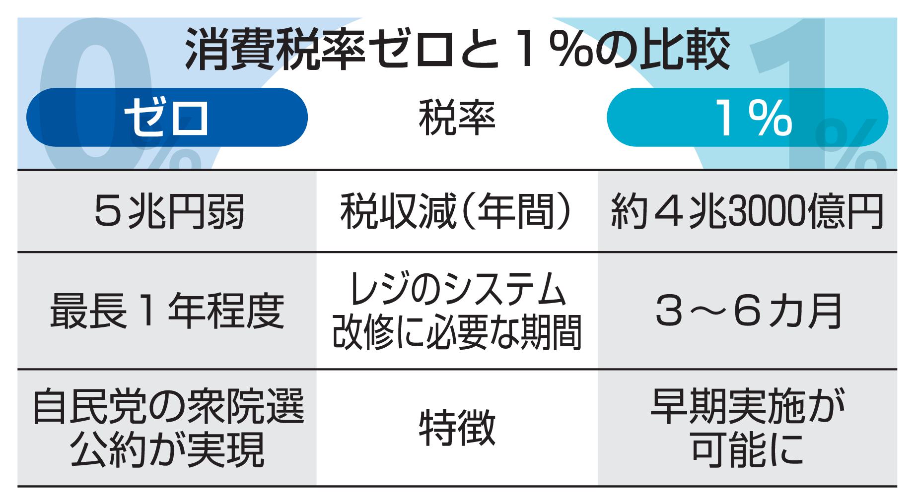 飲食料品の消費税1％有力　政府、早期実行優先
