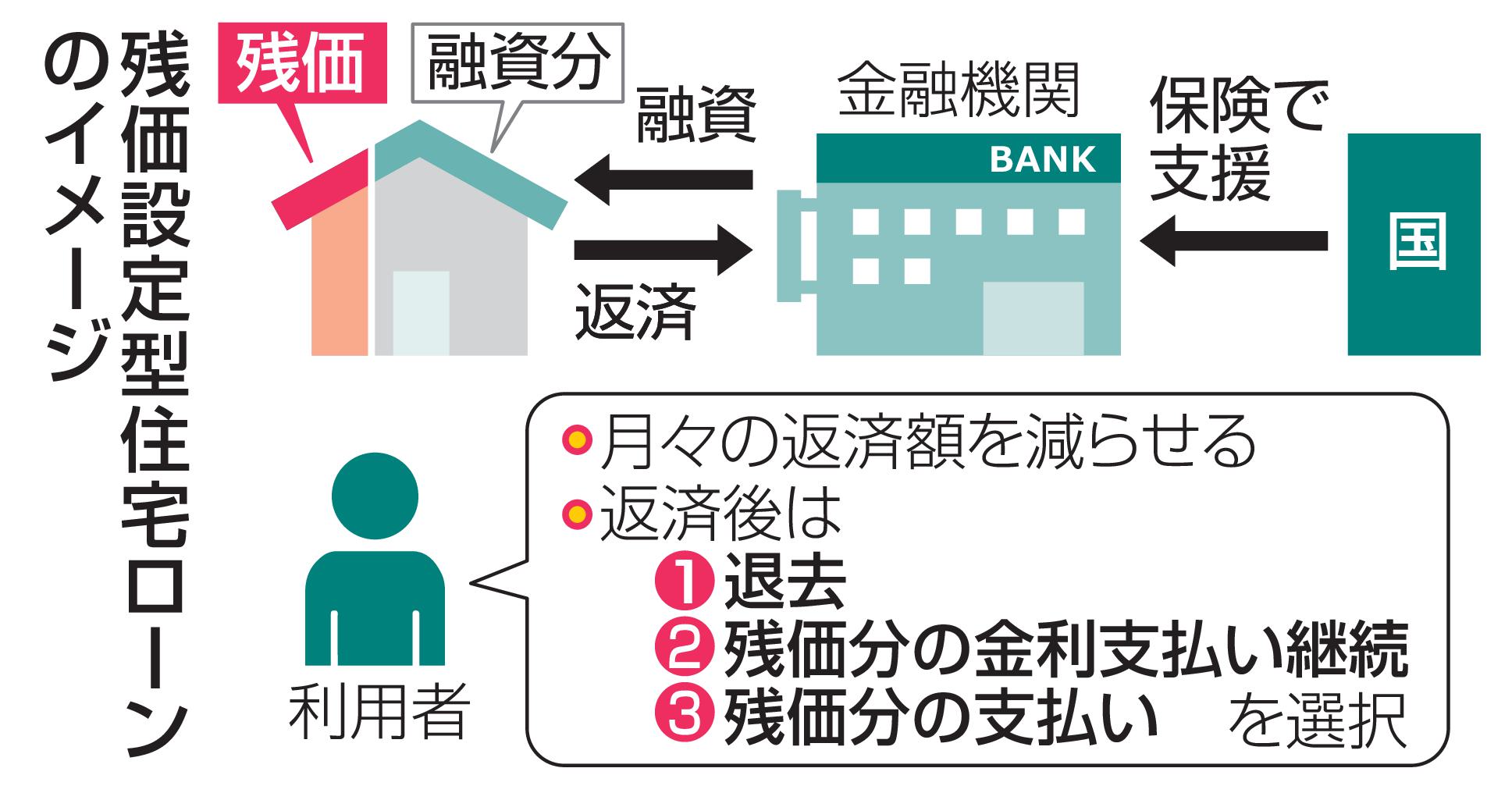 政府「住宅も残クレで買えるようにします！」→銀行が嫌がって普及せず