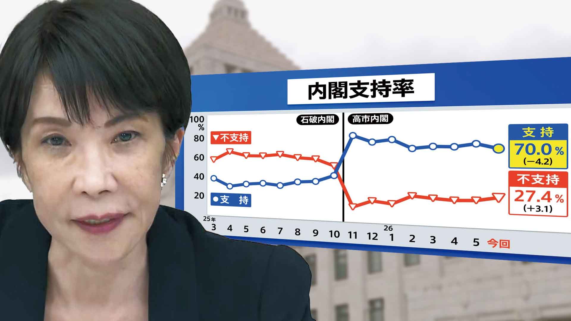 高市内閣の支持率70.0％。パヨクさん達がデモやら文春やらで大暴れしたのに何故🥺
