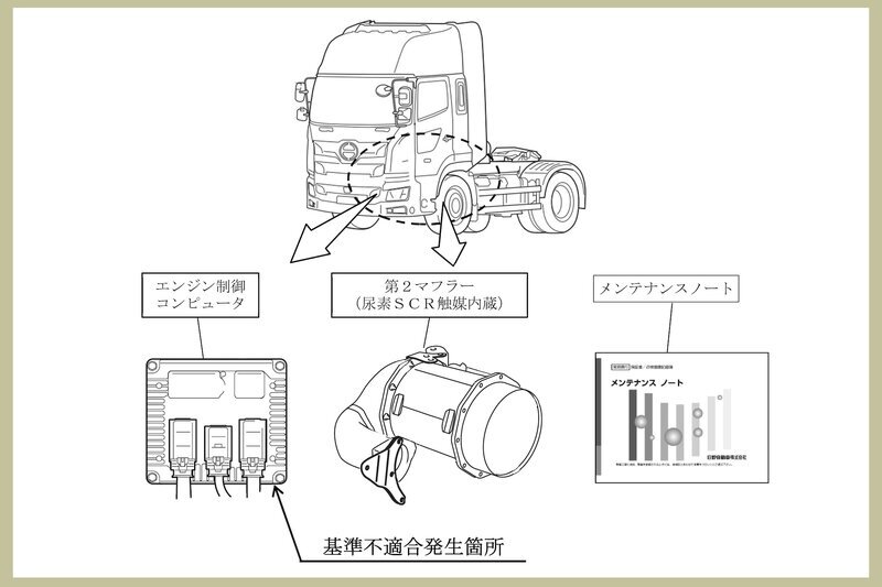 日野『プロフィア』7010台をリコール　排ガス規制値超過のおそれ