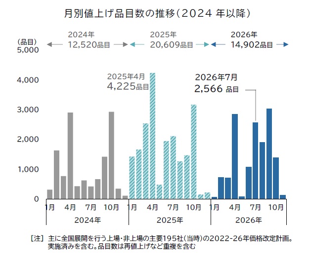 飲食料品値上げ 7月は2566品目 年間2万品目ペース　「中東発」値上げラッシュ、夏以降に本格化