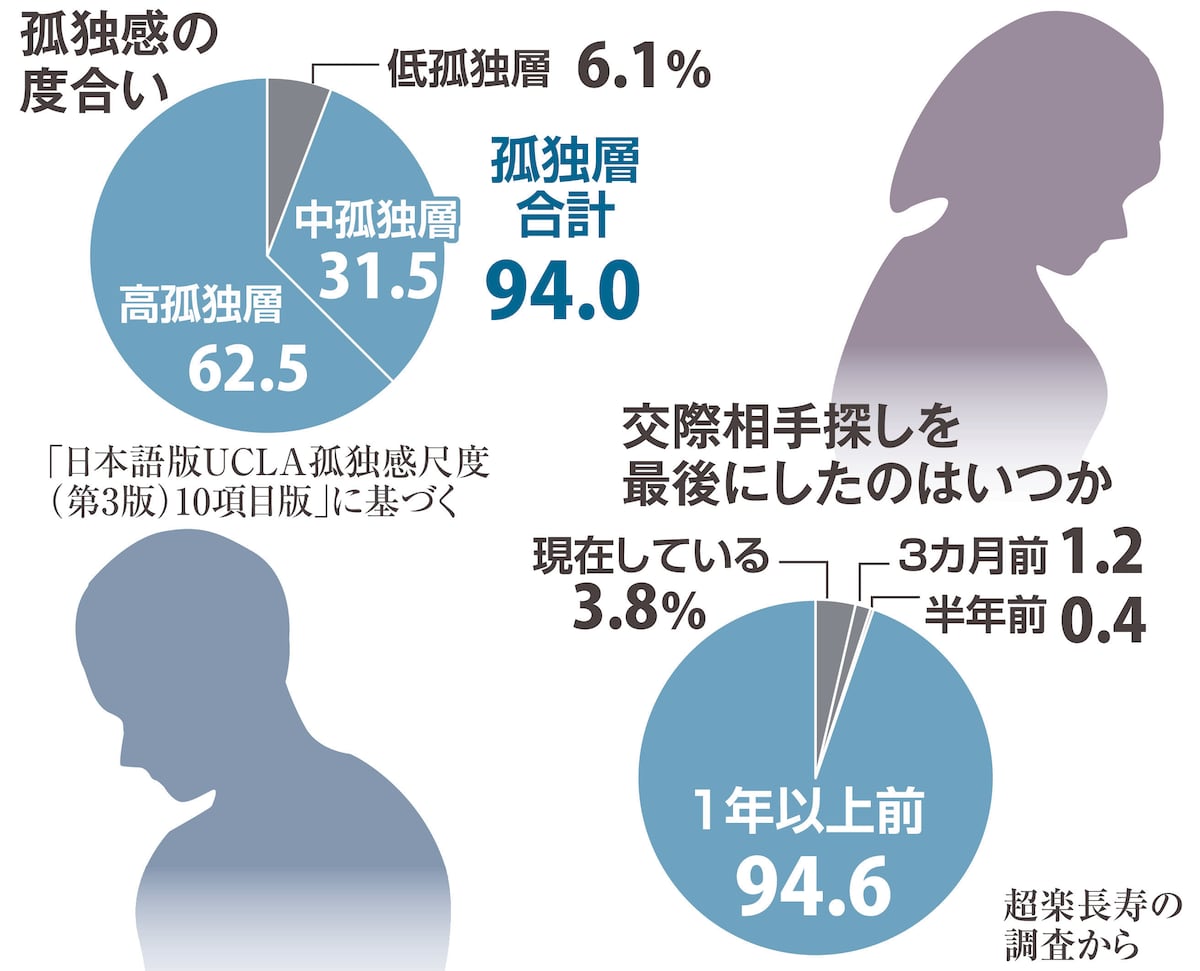 50～70代未婚「孤独」が9割 調査　肉体関係を求める割合、男性が29.4%・女性は0%