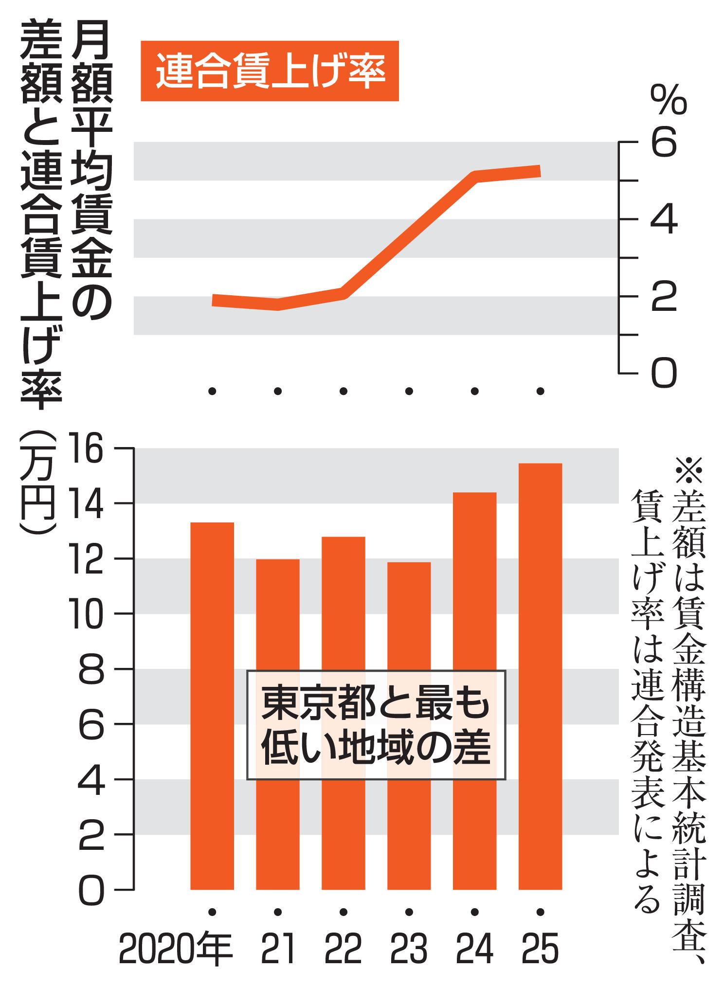 給料は多く貰えれば貰える方がいいのか？俺は嫁も子もないし手取りで25万あれば十分なんだが