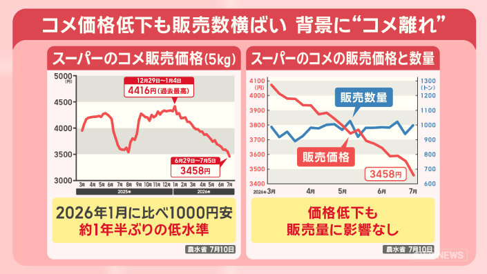 お米の価格下落理由は供給過多だけではなく、生活習慣の変化も…… コメ離れが深刻。だずげで！！！！