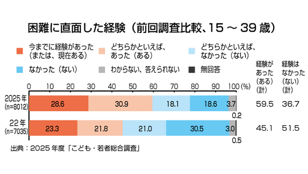 生活困難、若者の6割が直面〈こども家庭庁〉